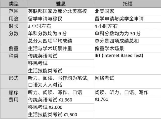 雅思和托福哪个难之区别对比