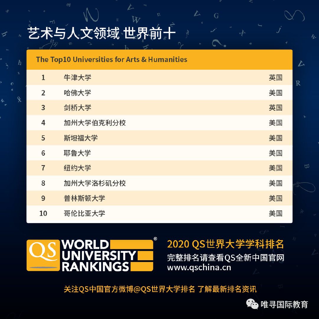 3月4日，QS全球教育集团如期在伦敦公布了第10年度的【2020年世界大学专业排名】