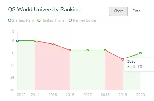 降低语言要求,专业连续6年领跑全球，UCL凭实力为自己正名！