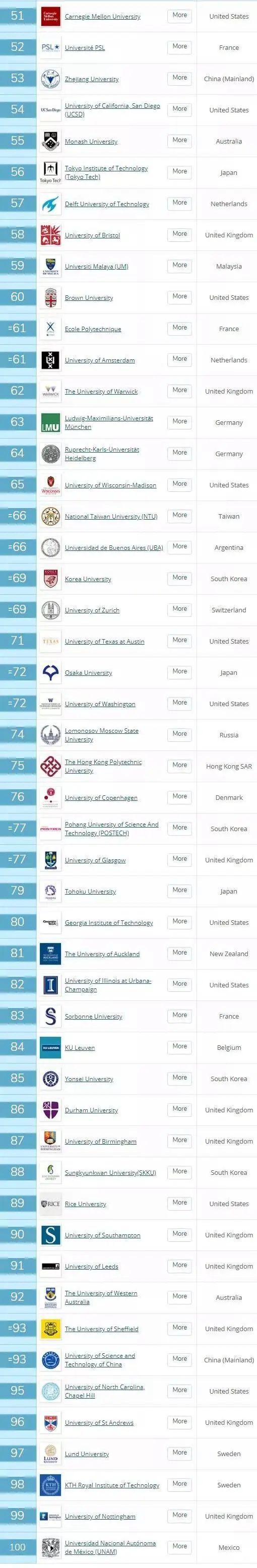 2021QS世界大学综合排名新鲜出炉啦!图片_255 2021QS世界大学综合排名新鲜出炉啦!图片_255