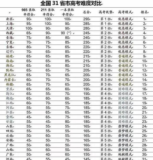 中国各地高考难度地图：上大学最难的省份是哪里？图片_63