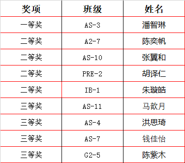 真棒！17+9名领科学子获得物理生物大奖！图片_7
