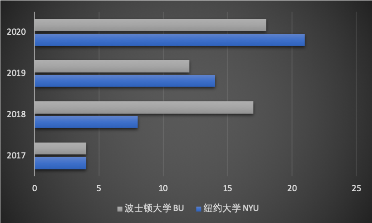 2020届毕业生升学数据分析 | Class of 2020 Admissions Accomplishments图片_16383 2020届毕业生升学数据分析 | Class of 2020 Admissions Accomplishments图片_16383