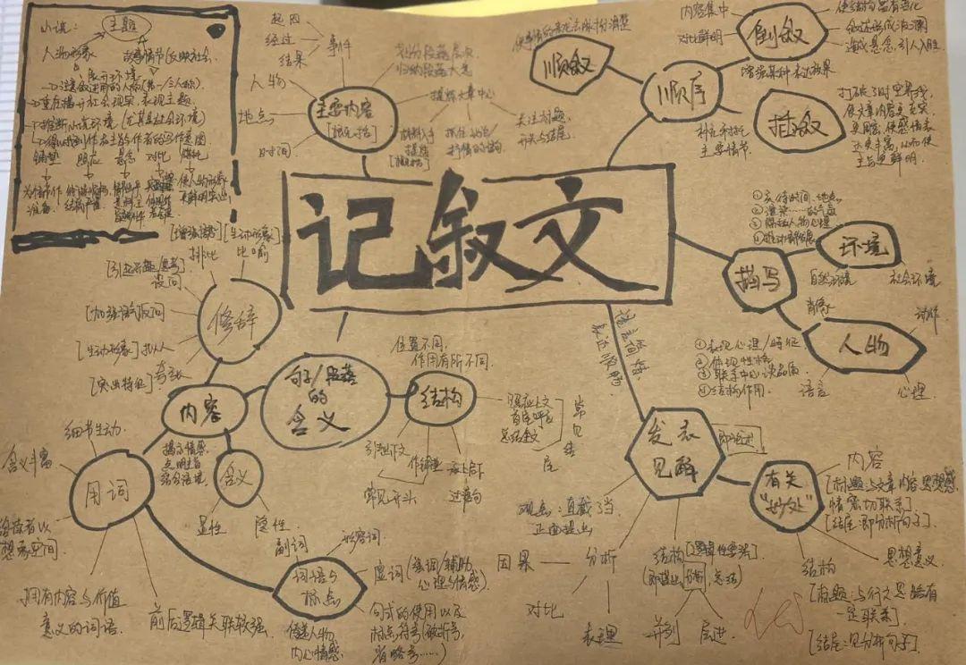 G9｜语文复习新技能：思维导图图片_32767