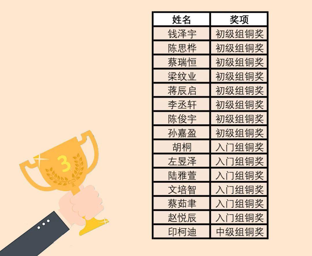 在线学编程,比赛勇夺金图片_63 在线学编程,比赛勇夺金图片_63
