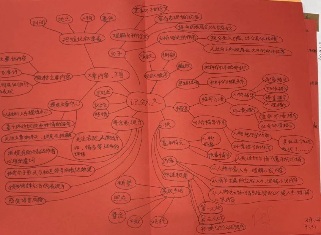 G9｜语文复习新技能：思维导图图片_3