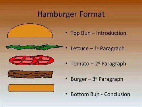 【PHancy English】Burger up Your Argumentative Essays图片_7 【PHancy English】Burger up Your Argumentative Essays图片_7
