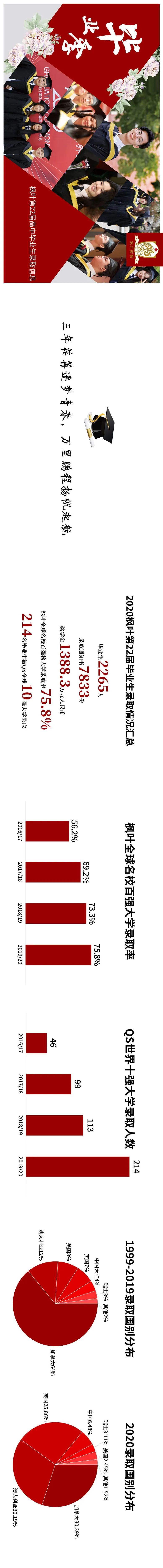 枫叶国际学校2020届2265名高中毕业生被全球名校录取图片_3