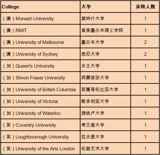 执着坚定,成就今天的梦想 | 西南位育国际部2019届毕业生大学录取情况图片_127 执着坚定,成就今天的梦想 | 西南位育国际部2019届毕业生大学录取情况图片_127