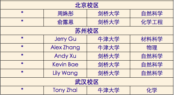 【头条】2020领科收获21枚牛剑offer!图片_15 【头条】2020领科收获21枚牛剑offer!图片_15