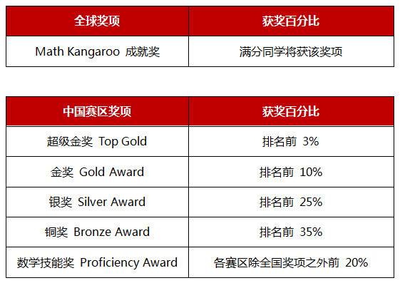 上海市实验学校国际部 2020年袋鼠数学竞赛奖项揭晓图片_31 上海市实验学校国际部 2020年袋鼠数学竞赛奖项揭晓图片_31