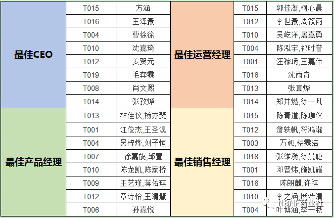 浦西校区第五届商业模拟挑战赛成功举行图片_2097151