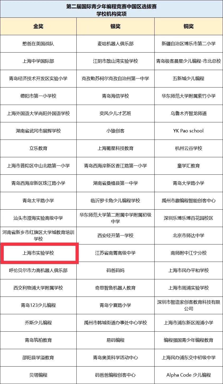 在线学编程,比赛勇夺金图片_7 在线学编程,比赛勇夺金图片_7