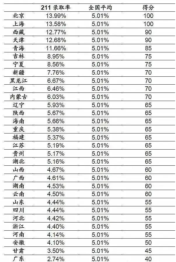 中国各地高考难度地图：上大学最难的省份是哪里？图片_1023