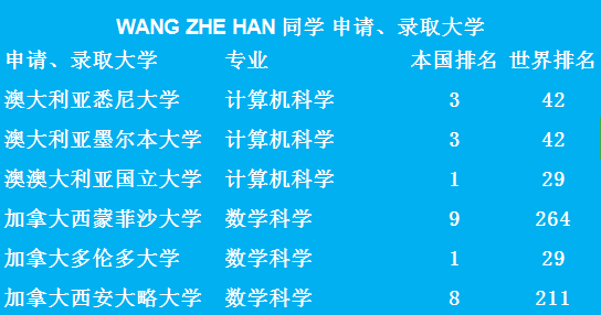 世界排名TOP 50大学-无条件录取通知书来了！图片_65535