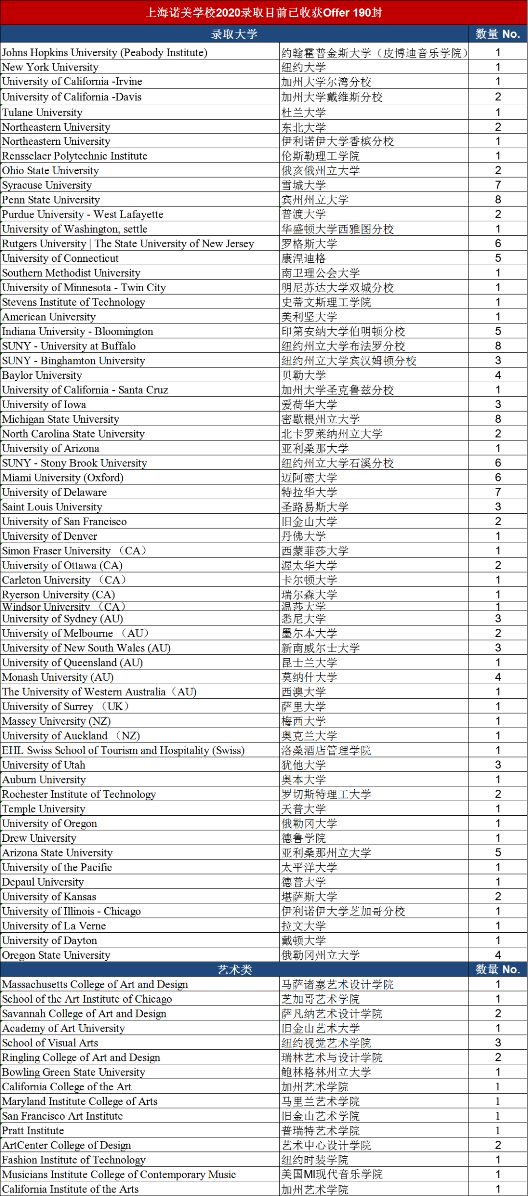 【喜报】恭喜林同学斩获约翰霍普金斯大学offer！目前2020届毕业学子累计收获190封录取！！图片_15