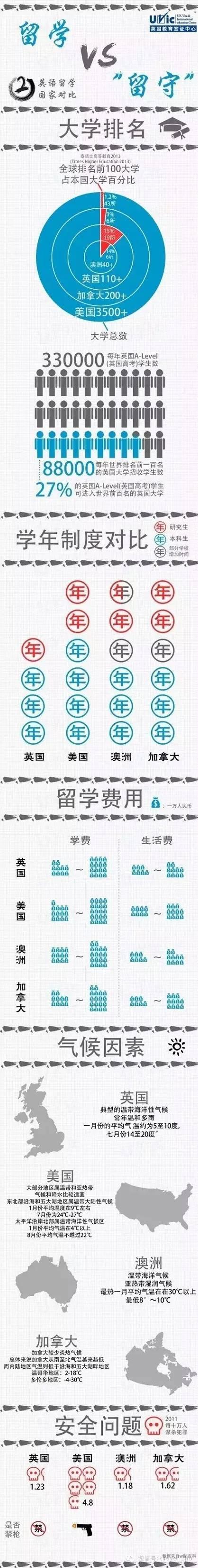 一张图，带你看透美、加、英、澳四大英语国家留学现状！图片_7