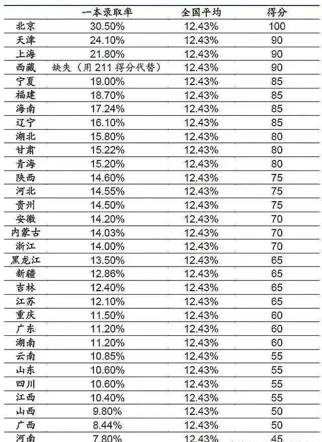 中国各地高考难度地图：上大学最难的省份是哪里？图片_4095