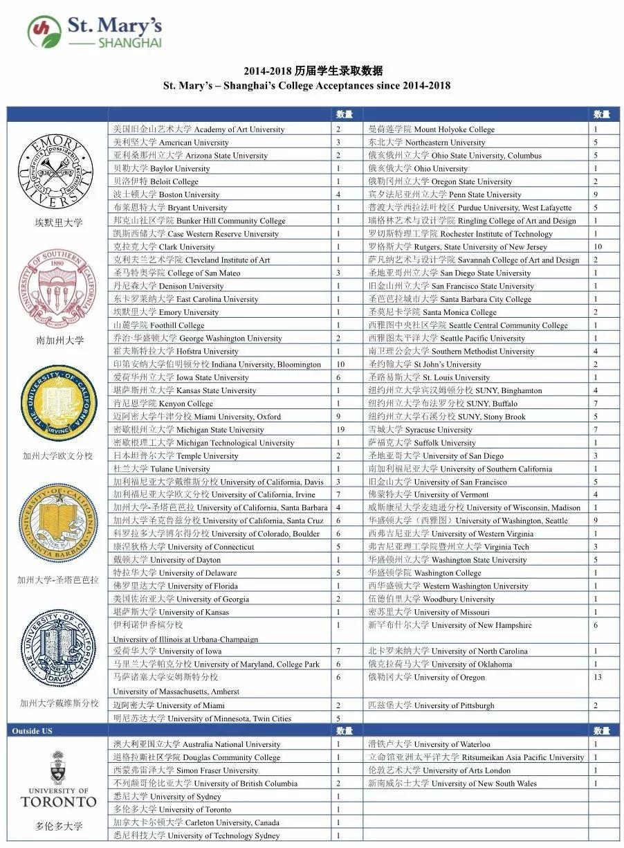 喜报丨五名学子同获Top30美国高校录取通知书图片_2047