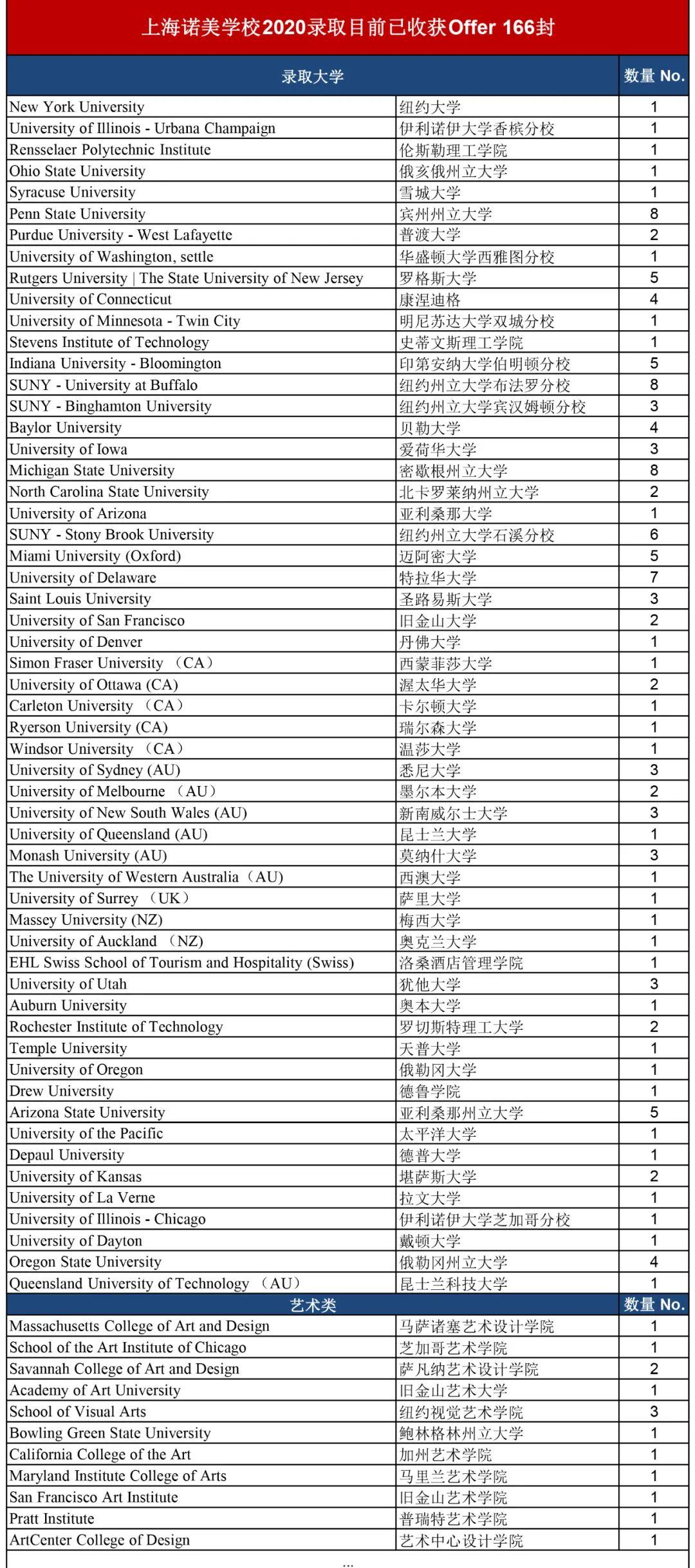 【喜报】上海诺美学校首届毕业学子已收到166封录取offer啦!!图片_15 【喜报】上海诺美学校首届毕业学子已收到166封录取offer啦!!图片_15