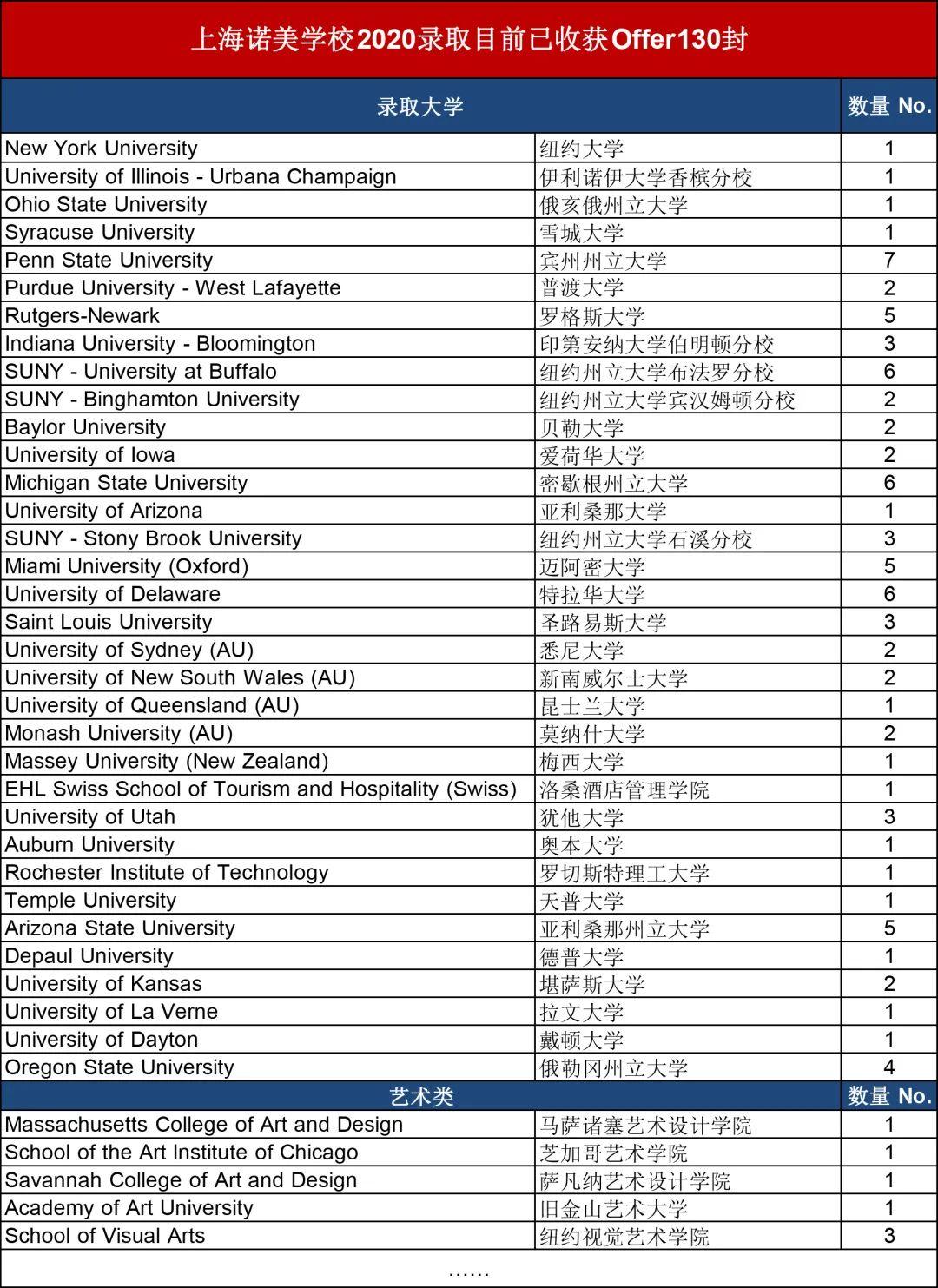 号外号外！上海诺美学校早申offer直超130封啦！！图片_15