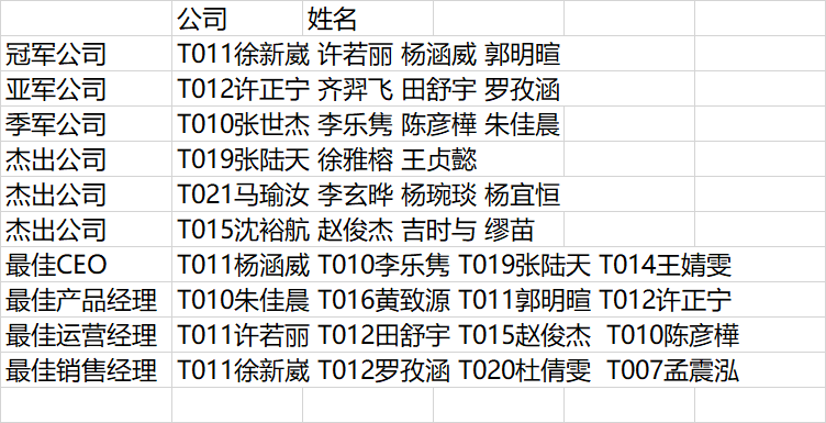 “上实国际杯”商业模拟挑战赛 实录图片_511 “上实国际杯”商业模拟挑战赛 实录图片_511