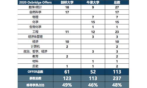 申请牛津剑桥雅思要考几分 最低7.0内容图片_3