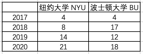2020届毕业生升学数据分析 | Class of 2020 Admissions Accomplishments图片_8191 2020届毕业生升学数据分析 | Class of 2020 Admissions Accomplishments图片_8191