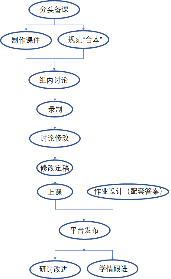 继“网”开来,砥砺前行——世外中学数学教研组网课奋战记图片_255 继“网”开来,砥砺前行——世外中学数学教研组网课奋战记图片_255