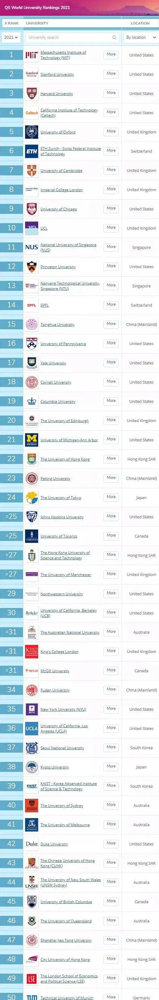 2021QS世界大学综合排名新鲜出炉啦!图片_127 2021QS世界大学综合排名新鲜出炉啦!图片_127