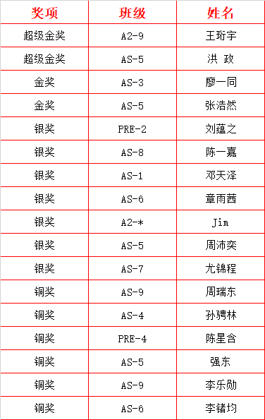 真棒！17+9名领科学子获得物理生物大奖！图片_1
