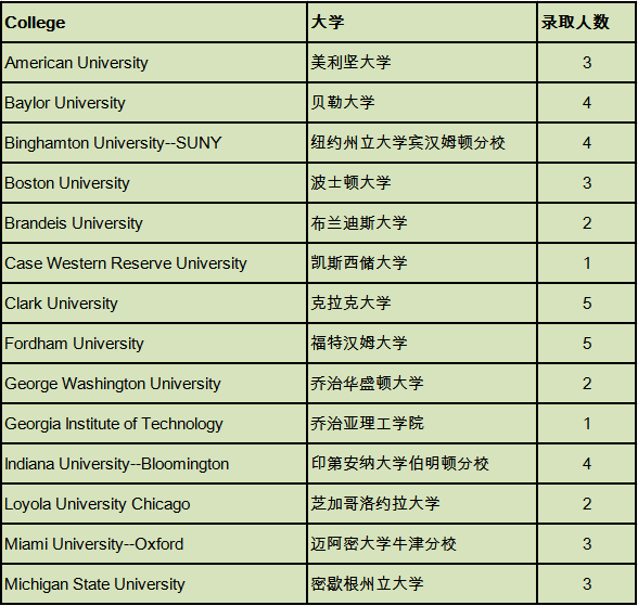 执着坚定,成就今天的梦想 | 西南位育国际部2019届毕业生大学录取情况图片_3 执着坚定,成就今天的梦想 | 西南位育国际部2019届毕业生大学录取情况图片_3
