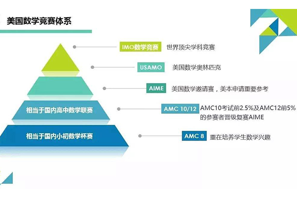 USAMO数学竞赛难度怎么样 有什么用内容图片_1