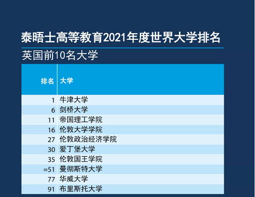 2021年英国大学三大排名均已发布，一篇文章帮你统统读懂内容图片_5