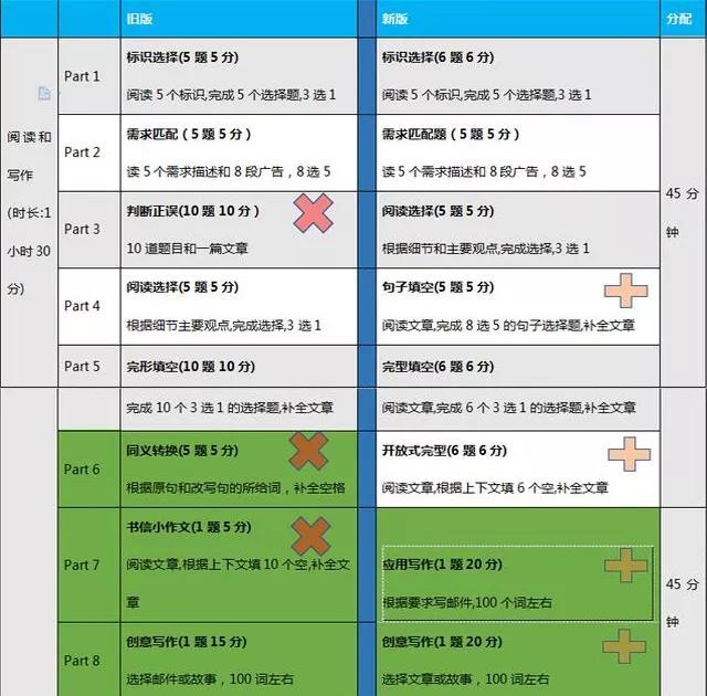KET/PET考试改革，怎样复习才最高效？内容图片_5