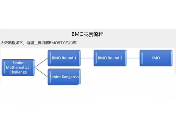 想成功申请英国牛剑 BMO竞赛千万要参加内容图片_2