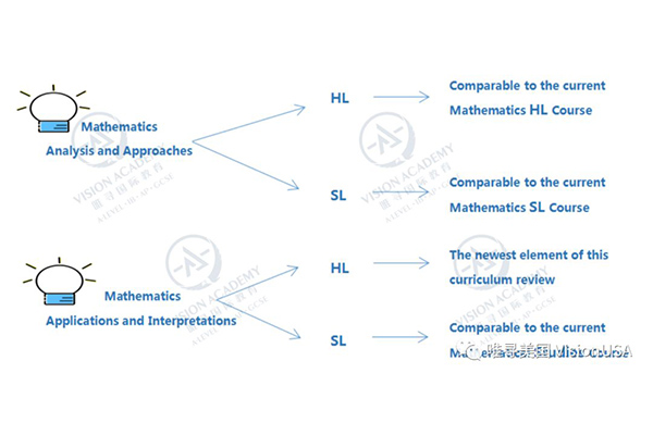 IB数学 HL与SL怎么选 内容图片_3