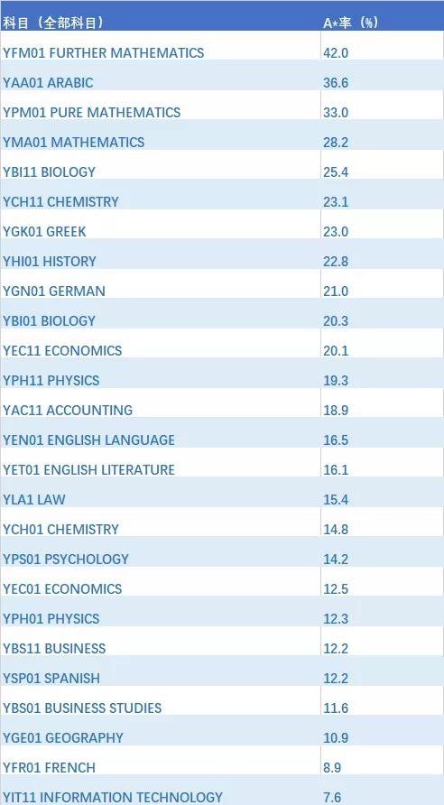 ALEVEL所有科目里哪个最好拿A* 2020官方成绩统计来啦内容图片_2