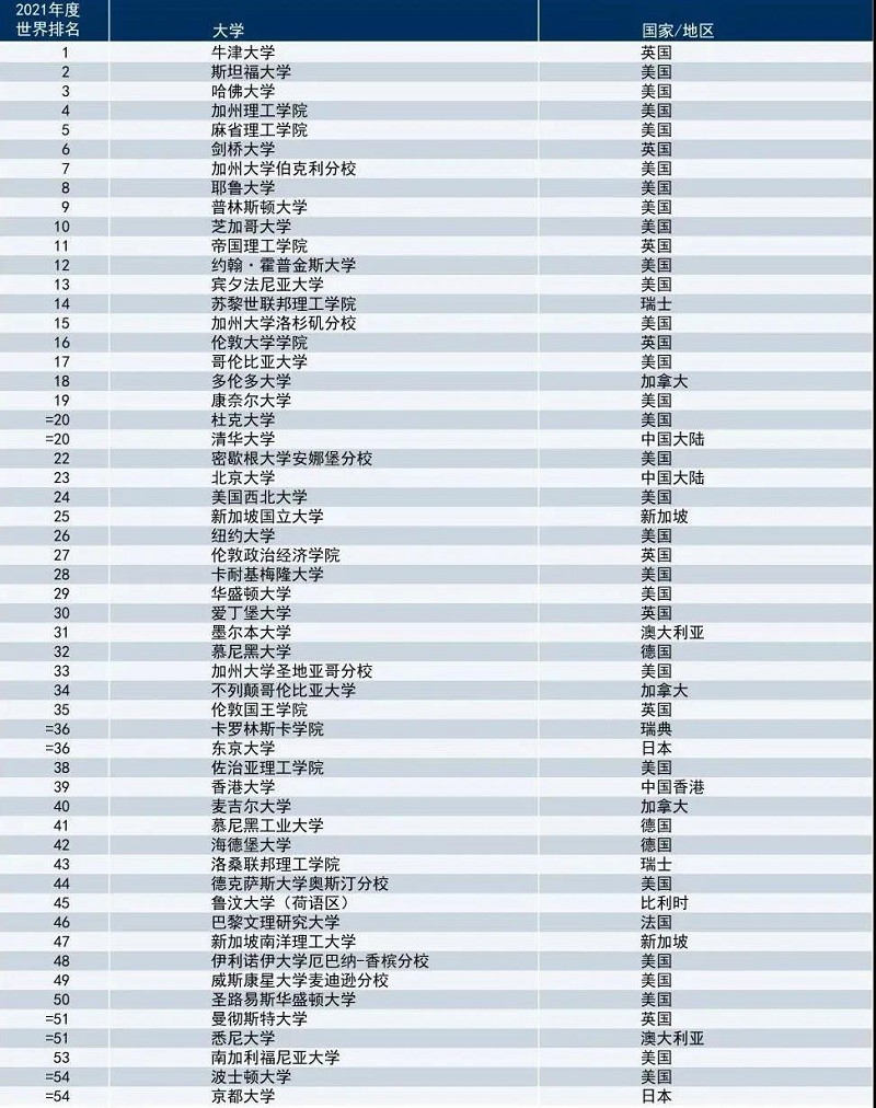 2021年英国大学三大排名均已发布，一篇文章帮你统统读懂内容图片_4