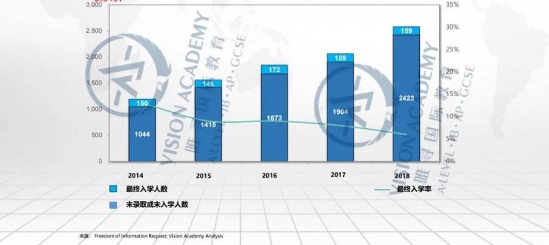 牛剑计算机哪家强？录取率连年下跌至7%，新申请趋势如何？内容图片_8