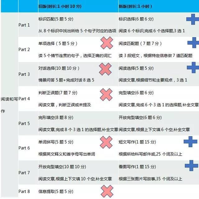 KET/PET考试改革，怎样复习才最高效？内容图片_4