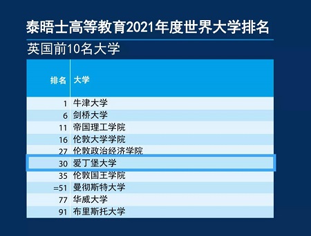 爱丁堡大学本科专业有多难申 来看看这5个挤破头的理由内容图片_3