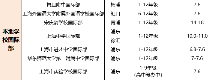 国际学校春招已开启 外籍入读上海国际学校需要注意这些信息内容图片_4