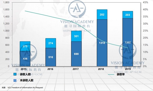 UCL哪个专业好申请 看看录取率42%的心理学系叭内容图片_7