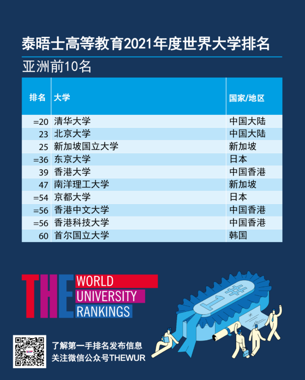 2021重磅排名发布：剑桥跌出前三，牛津连续5年蝉联内容图片_8