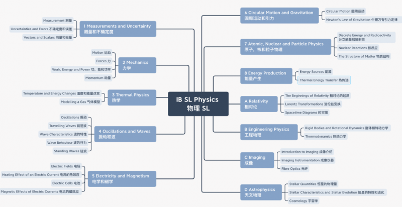 第一次学习IB物理，有哪些注意事项？内容图片_1