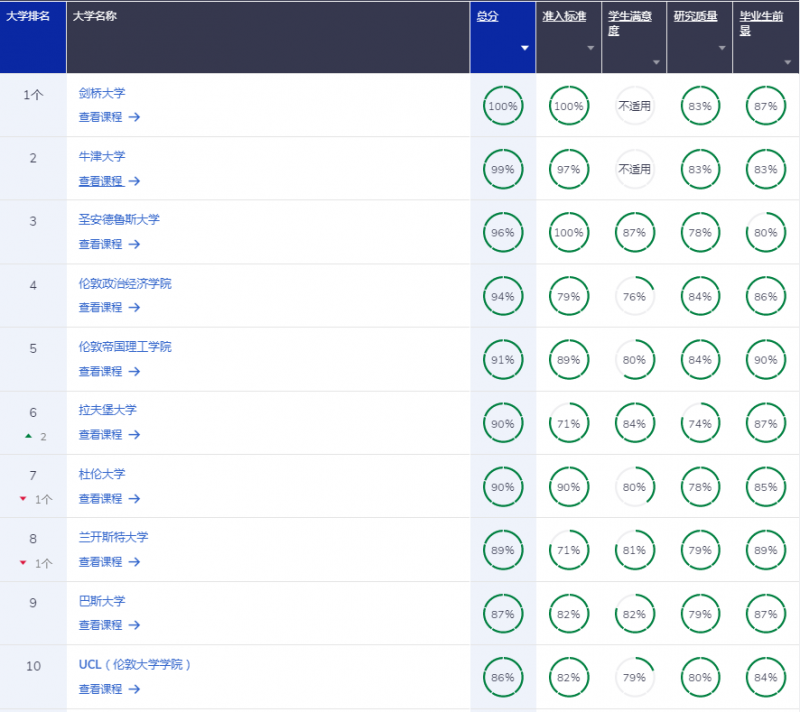 2021年英国大学三大排名均已发布，一篇文章帮你统统读懂内容图片_14
