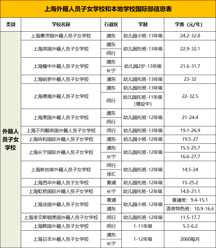 国际学校春招已开启 外籍入读上海国际学校需要注意这些信息内容图片_3