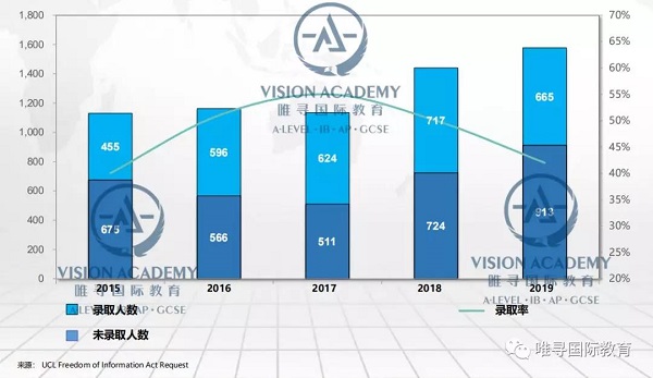 UCL哪个专业好申请 看看录取率42%的心理学系叭内容图片_4