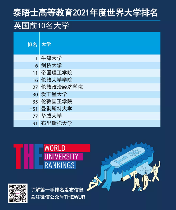 2021重磅排名发布：剑桥跌出前三，牛津连续5年蝉联内容图片_4